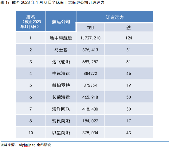 南华期货:舳舻千里 集装箱船交付潮来袭?