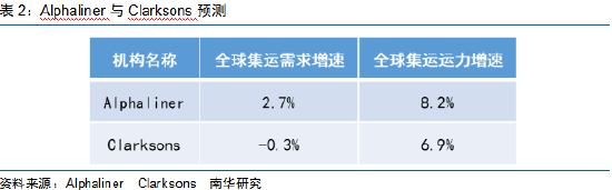 南华期货:舳舻千里 集装箱船交付潮来袭?