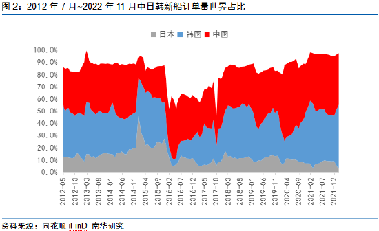 南华期货:舳舻千里 集装箱船交付潮来袭?