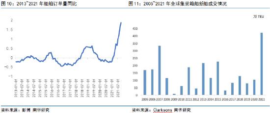 南华期货:舳舻千里 集装箱船交付潮来袭?