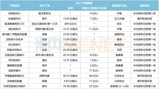 【蜕变2023】正大天晴、科伦、康缘、石药......15个重磅首仿将获批,角逐超100亿市场