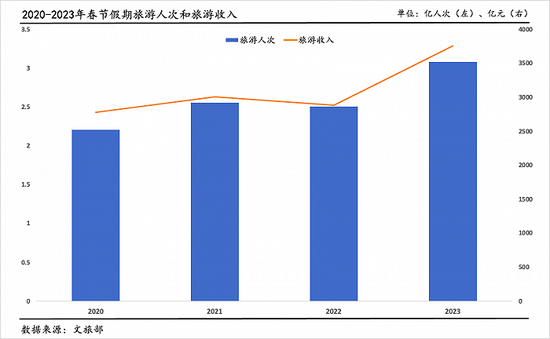 春节消费强势复苏， 吃喝玩乐需求集中释放