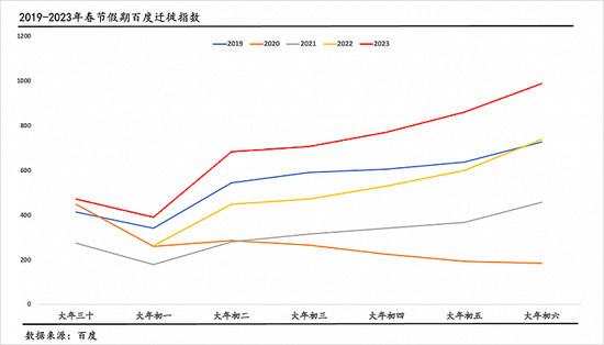 春节消费强势复苏， 吃喝玩乐需求集中释放