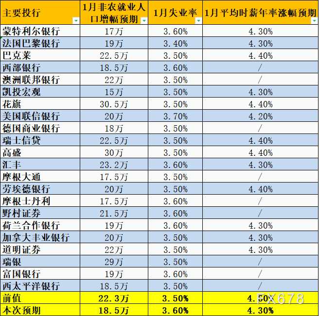 22家投行预测1月非农:增幅料进一步缩小,黄金有望获得支撑